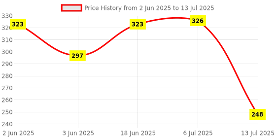 flipkart.com gilhot MDTN 82 Multipurpose Digital Voltage Tester with LCD Display and Neon Bulb Digital Voltage Tester gilhot Price History Graph from 2 Jun 2025 to 13 Jul 2025