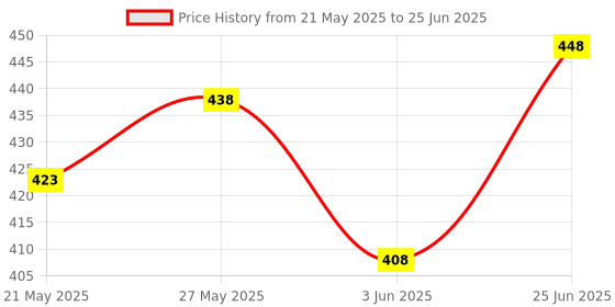 flipkart.com taparia Mdtn82 tester with lcd display and neon bulbs pack of 2 Digital Voltage Tester taparia Price History Graph from 21 May 2025 to 25 Jun 2025