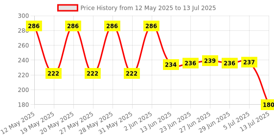 flipkart.com taparia MDTN82 VOLTAGE TESTER WITH NEON BULBS AND LCD DISPLAY Digital Voltage Tester taparia Price History Graph from 12 May 2025 to 13 Jul 2025