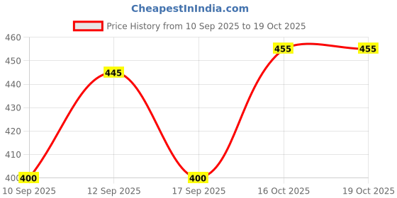 flipkart.com mdtrade Solid Georgette Stitched Anarkali Gown mdtrade Price History Graph from 10 Sep 2025 to 19 Oct 2025