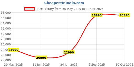 flipkart.com midea MDWPF1301F(B) Free Standing 13 Place Settings Dishwasher midea Price History Graph from 30 May 2025 to 10 Oct 2025