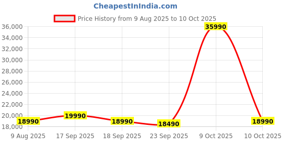 flipkart.com midea MDWPF1301F(B)IN Free Standing 13 Place Settings Dishwasher midea Price History Graph from 9 Aug 2025 to 9 Oct 2025