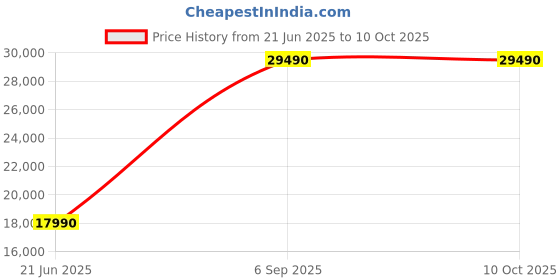 flipkart.com midea MDWTT0802D(B) Free Standing 8 Place Settings Dishwasher midea Price History Graph from 21 Jun 2025 to 9 Oct 2025