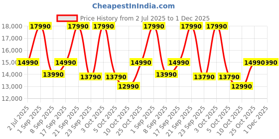 flipkart.com midea MDWTT0802D(B)IN Free Standing 8 Place Settings Dishwasher midea Price History Graph from 2 Jul 2025 to 30 Nov 2025
