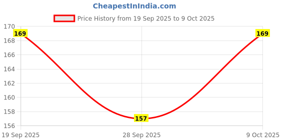 flipkart.com muttfy MDXI Universal Bike Hazard Indicator Flasher Vehical HID Kit muttfy Price History Graph from 19 Sep 2025 to 9 Oct 2025