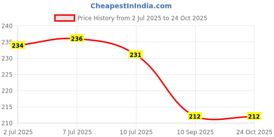 flipkart.com mdzenterprise Abcd Pillow For Kids Cotton Smiley Baby Pillow Pack of 1 mdzenterprise Price History Graph from 2 Jul 2025 to 24 Oct 2025