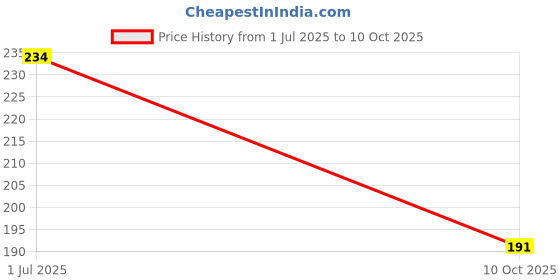 flipkart.com mdzenterprise Cotton Alphanumeric Baby Pillow Pack of 1 mdzenterprise Price History Graph from 1 Jul 2025 to 10 Oct 2025