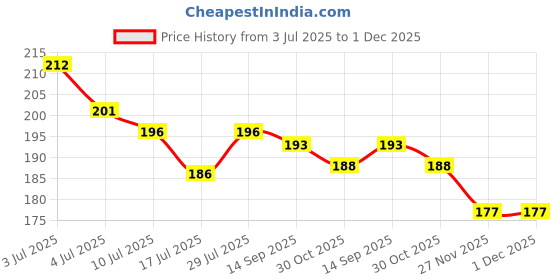 flipkart.com mdzenterprise Cotton Solid Baby Pillow Pack of 1 mdzenterprise Price History Graph from 3 Jul 2025 to 1 Dec 2025