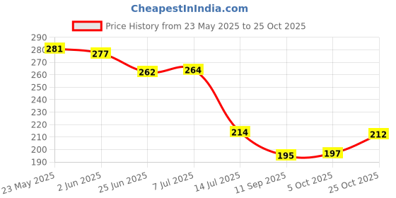 flipkart.com madhav ME-06 Glass Water/Juice Glass madhav Price History Graph from 23 May 2025 to 25 Oct 2025