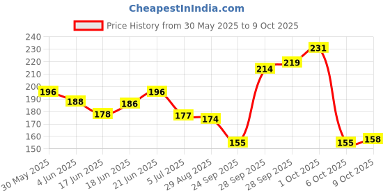 flipkart.com me 24 Pc Wooden carrom coin with striker and powder for carrom board Carrom Pawns me Price History Graph from 30 May 2025 to 9 Oct 2025