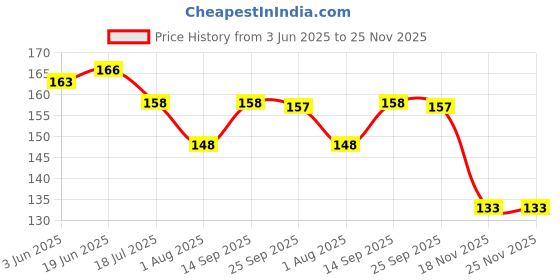 flipkart.com Me ADS Color Icon Rose Gold Makeup Kit & Eye Shadow Price History Graph from 3 Jun 2025 to 24 Nov 2025