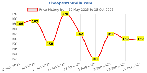 flipkart.com Me ADS Color Icon Super Best Makeup Eyeshadow Price History Graph from 30 May 2025 to 14 Oct 2025