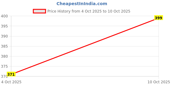 flipkart.com me and me Top Loading Washing Machine Cover me and me Price History Graph from 4 Oct 2025 to 10 Oct 2025