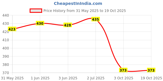flipkart.com me craft Solid Women Black Regular Shorts me craft Price History Graph from 31 May 2025 to 18 Oct 2025