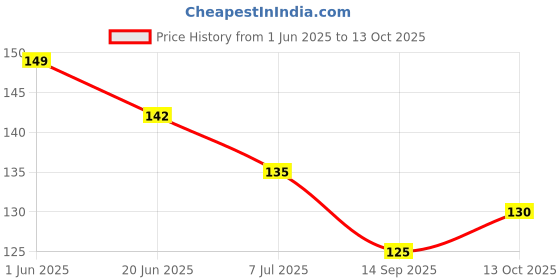 flipkart.com me first Black Stainless Steel Premium Quality Shaving Razor For Men ( Pack of 2 ), Men me first Price History Graph from 1 Jun 2025 to 13 Oct 2025