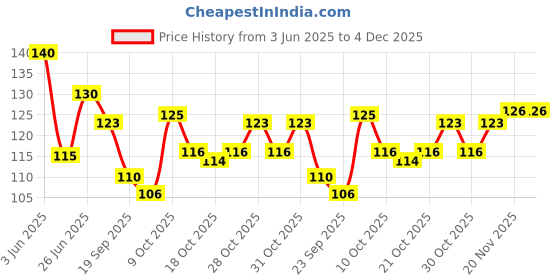 flipkart.com me first Black Stainless Steel Premium Quality Shaving Razor With 10PC Double Edge Blades, Men me first Price History Graph from 3 Jun 2025 to 4 Dec 2025