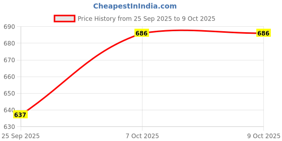 flipkart.com maitri export me-Lapiz-100gm Polished Asymmetrical Crystal Stone maitri export Price History Graph from 25 Sep 2025 to 9 Oct 2025