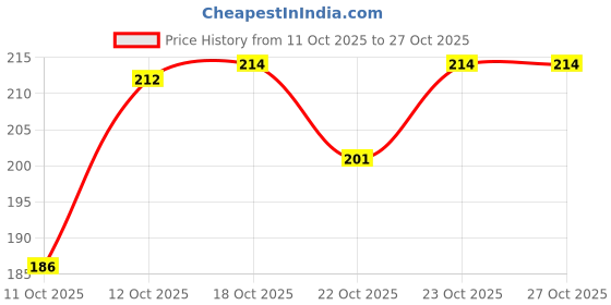 flipkart.com madhav ME-Leaf Plate Tray madhav Price History Graph from 11 Oct 2025 to 26 Oct 2025