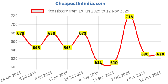 flipkart.com me-o JP Pet Products Persian Kitten.1.1Kg 1.1 kg Dry New Born Cat Food me-o Price History Graph from 19 Jun 2025 to 11 Nov 2025