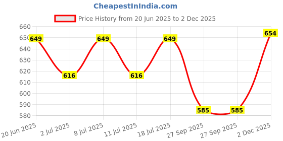 flipkart.com me-o meo chicken vegetable Vegetable 1.2 kg Dry Adult Cat Food me-o Price History Graph from 20 Jun 2025 to 2 Dec 2025