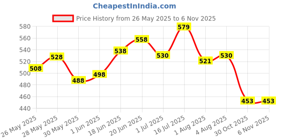 flipkart.com me-o MeO Creamy Treats, Chicken & Liver Flavour, 20 Pcs Pack (300 gm) Chicken 0.3 kg Wet Adult Cat Food me-o Price History Graph from 26 May 2025 to 2 Nov 2025