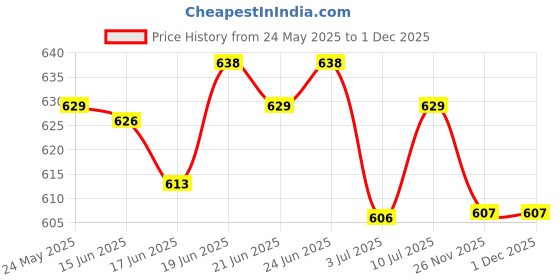 flipkart.com me-o Ocean Fish, Cat Food Fish 1.1 kg Wet Young Cat Food me-o Price History Graph from 24 May 2025 to 30 Nov 2025