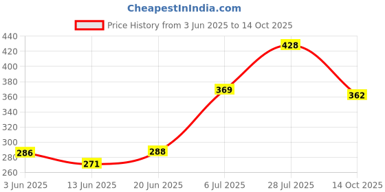flipkart.com me-on BB Cream Foundation me-on Price History Graph from 3 Jun 2025 to 14 Oct 2025