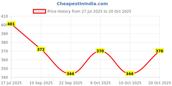 flipkart.com vgse ME-ON BB Cream Natural Foundation vgse Price History Graph from 27 Jul 2025 to 19 Oct 2025