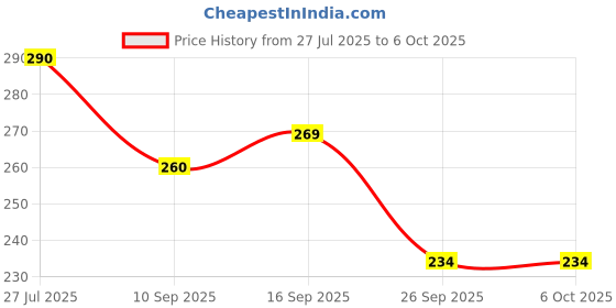 flipkart.com me-on Brow Me Up Pack Of 2 (Black & Brown) me-on Price History Graph from 27 Jul 2025 to 6 Oct 2025