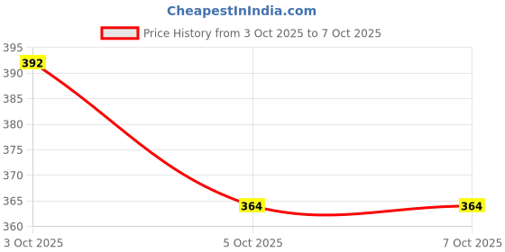 flipkart.com me-on Compact (Shade 02) Compact me-on Price History Graph from 3 Oct 2025 to 5 Oct 2025