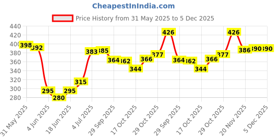 flipkart.com me-on Exquisite Cream SPF 20 Foundation me-on Price History Graph from 31 May 2025 to 5 Dec 2025