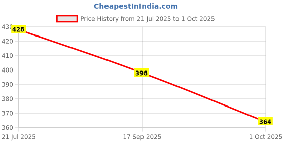 flipkart.com me-on Exquisite Whitening Foundation me-on Price History Graph from 21 Jul 2025 to 1 Oct 2025