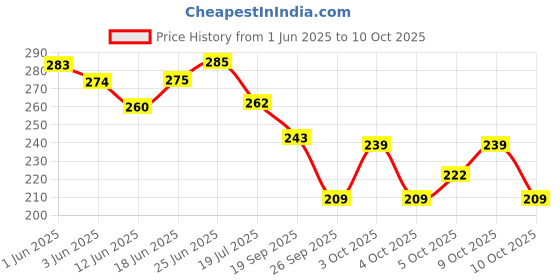 flipkart.com me-on Eyeliner 005 6.5 ml me-on Price History Graph from 1 Jun 2025 to 10 Oct 2025