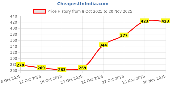 flipkart.com me-on Gorgeous Flawless (Shade 23) Foundation me-on Price History Graph from 8 Oct 2025 to 19 Nov 2025