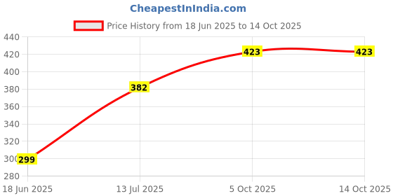 flipkart.com me-on HD Foundation Shade 01 Foundation me-on Price History Graph from 18 Jun 2025 to 13 Oct 2025