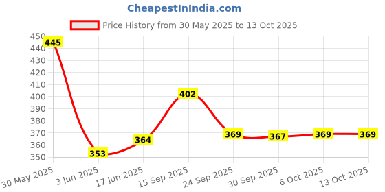 flipkart.com me-on Makeup Kit Charming me-on Price History Graph from 30 May 2025 to 13 Oct 2025
