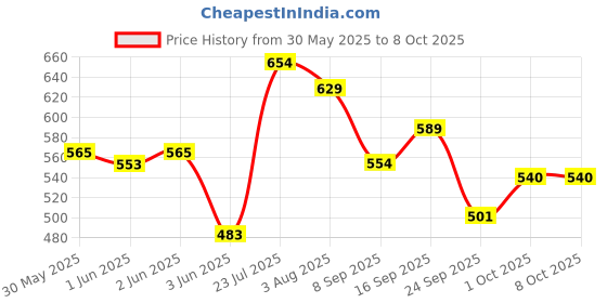 flipkart.com me-on New BB Cream Foundation & Fix It Concealer me-on Price History Graph from 30 May 2025 to 8 Oct 2025
