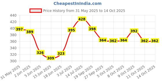 flipkart.com me-on Oil Control Compact me-on Price History Graph from 31 May 2025 to 13 Oct 2025