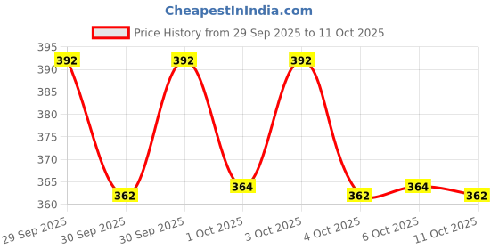 flipkart.com me-on Oil Control Compact Shade 01 Compact me-on Price History Graph from 29 Sep 2025 to 11 Oct 2025
