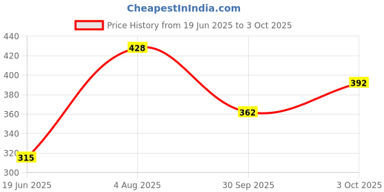 flipkart.com me-on Oil Control Compact (Shade 23) Compact me-on Price History Graph from 19 Jun 2025 to 3 Oct 2025