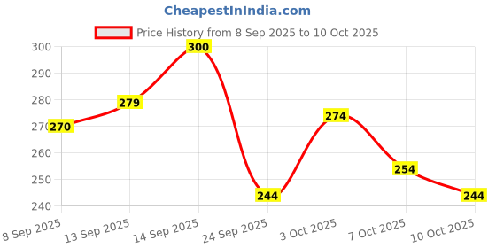flipkart.com me-on Oil Control Concealer me-on Price History Graph from 8 Sep 2025 to 10 Oct 2025