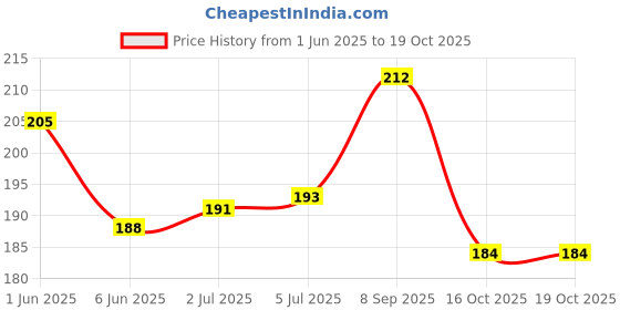 flipkart.com me-on Photoface Auto Kajal me-on Price History Graph from 1 Jun 2025 to 18 Oct 2025