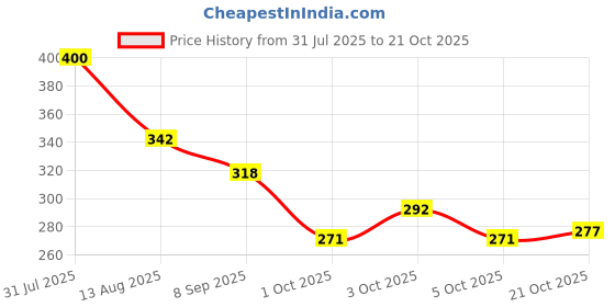 flipkart.com vgse Me-On Photoface Color Changing Foundation vgse Price History Graph from 31 Jul 2025 to 21 Oct 2025