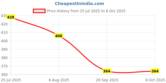 flipkart.com me-on Puff Cake Compact me-on Price History Graph from 25 Jul 2025 to 7 Oct 2025
