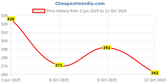 flipkart.com me-on Superlast 13 me-on Price History Graph from 5 Jun 2025 to 12 Oct 2025
