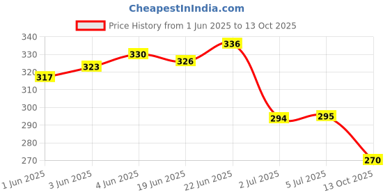 flipkart.com me-on Superlast N17 me-on Price History Graph from 1 Jun 2025 to 13 Oct 2025