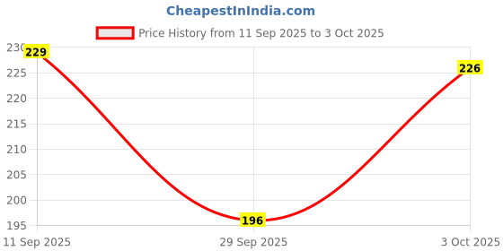 flipkart.com me-on Waterproof Eyelash Adhesive me-on Price History Graph from 11 Sep 2025 to 3 Oct 2025