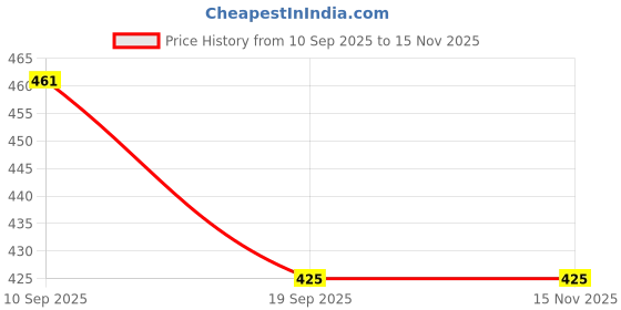 flipkart.com maitri export me-OrangeOnyx -100gm Polished Asymmetrical Crystal Stone maitri export Price History Graph from 10 Sep 2025 to 15 Nov 2025