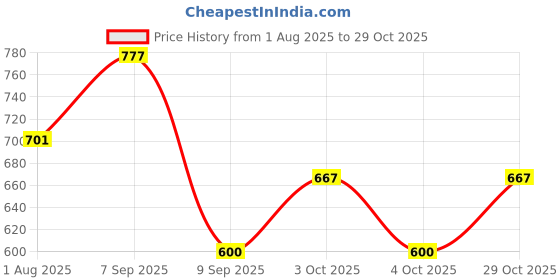 flipkart.com me queen Women Loose Fit High Rise Beige Jeans me queen Price History Graph from 1 Aug 2025 to 29 Oct 2025