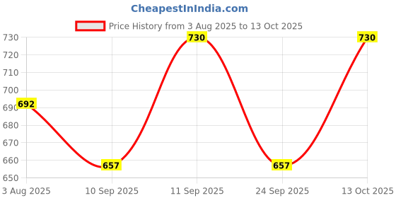 flipkart.com me queen Women Loose Fit High Rise Grey Jeans me queen Price History Graph from 3 Aug 2025 to 13 Oct 2025